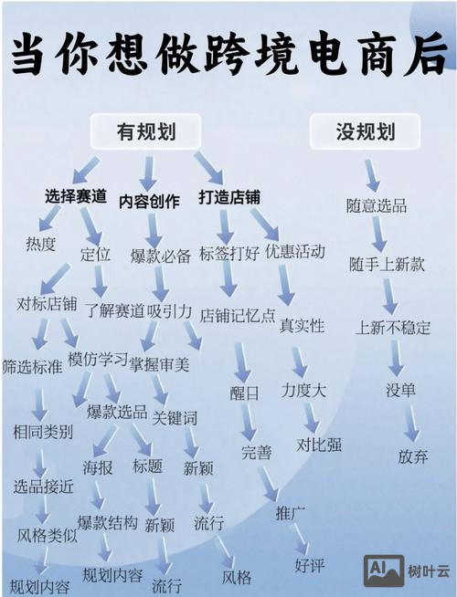 如何建设跨境电商商城