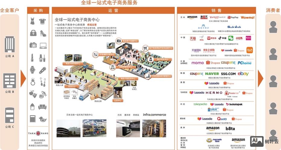 如何建设跨境电商商城