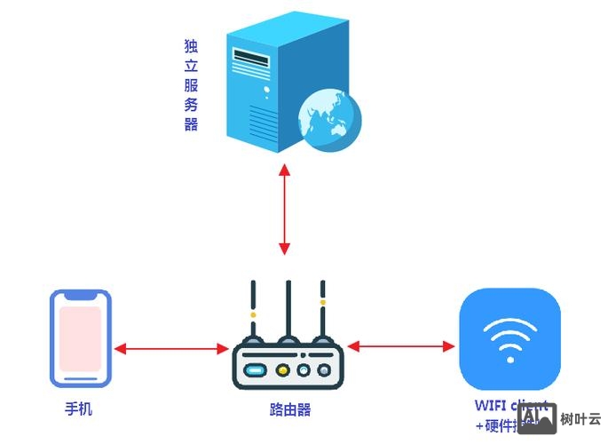 如何 独立服务器吗