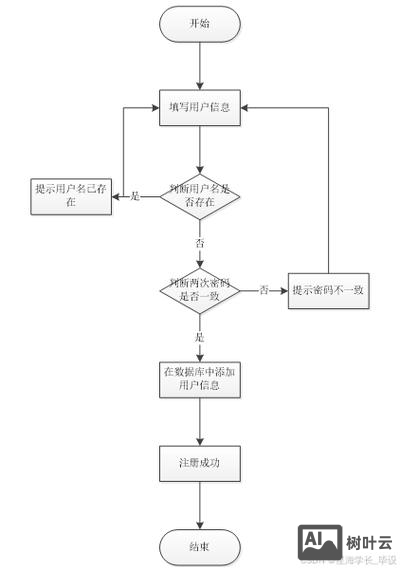 网上如何快速做设计主题