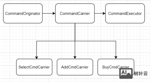 设计模式c 命令模式