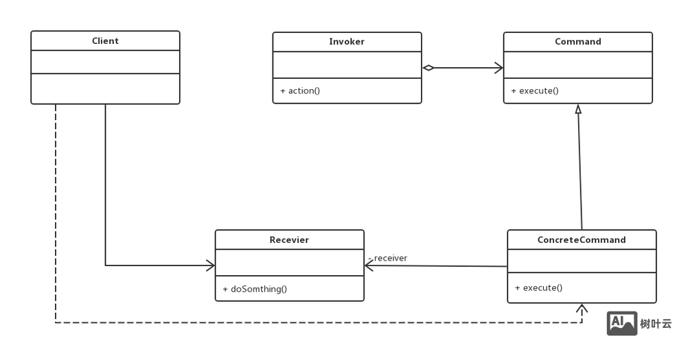 设计模式c 命令模式