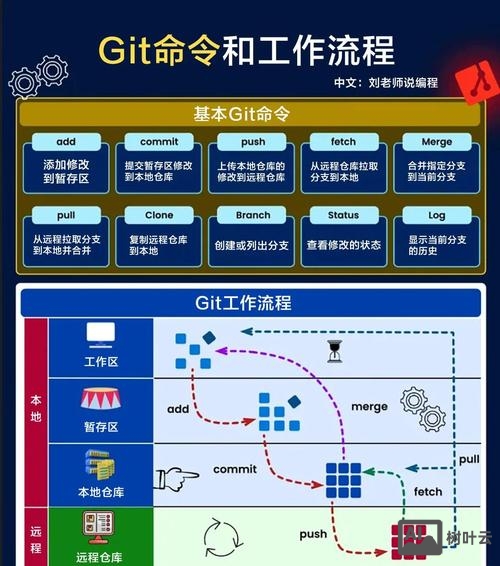 git 初始化命令