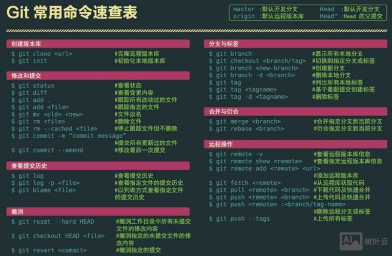 git 初始化命令