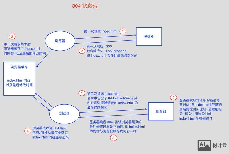如何取消302重定向