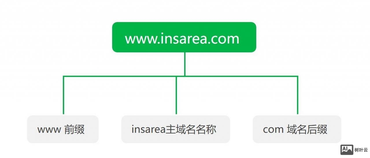 如何设计三级域名