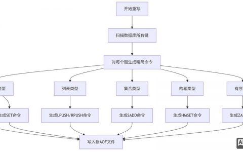 Redis如何开启命令行？
