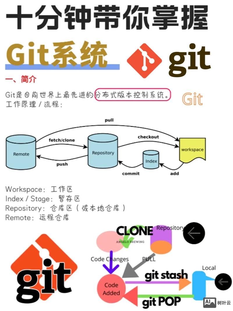git 获取代码命令