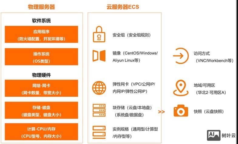 阿里云如何建多个网站