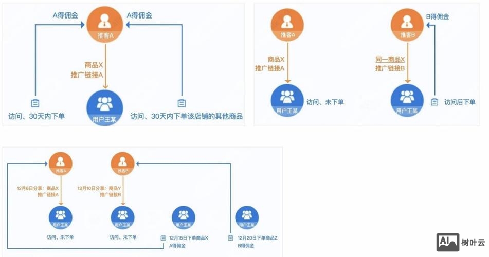 如何建立系统的分销模式