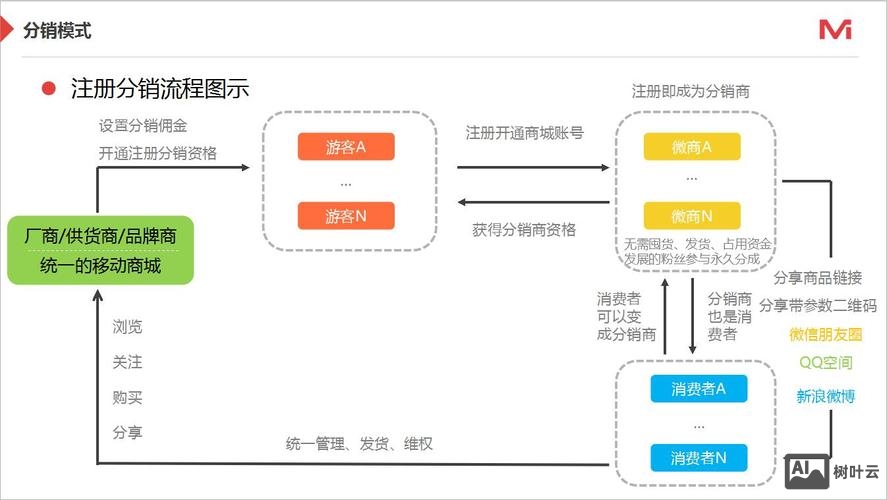如何建立系统的分销模式