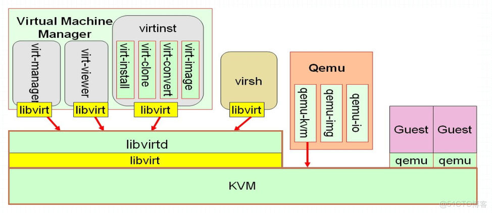 kvm 管理命令行