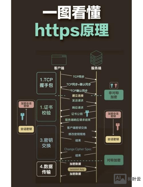 如何部署一个https