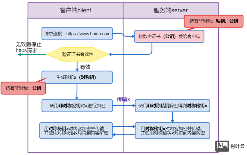 如何部署一个https