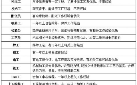 auto招聘，哪些岗位在招？