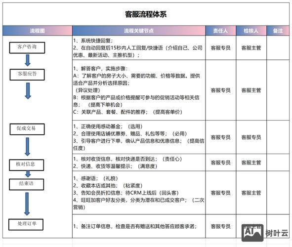 电商网站后台如何对接