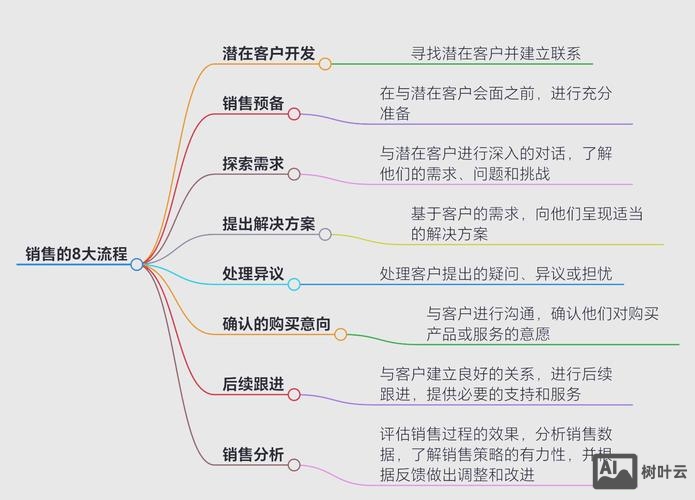 如何建立经销商网络