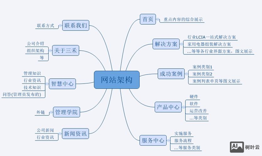 如何评价网站的栏目结构