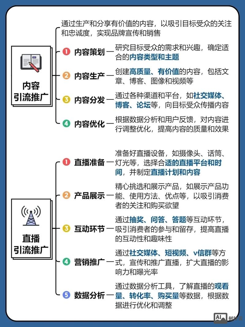 如何开展网络营销步骤