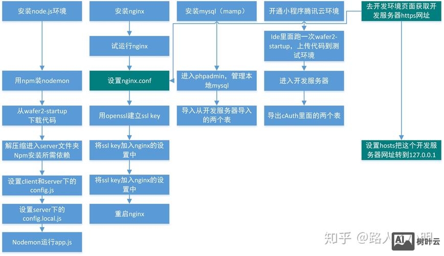 如何部署小程序代码