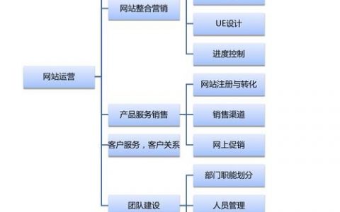 网站运营核心方法有哪些？