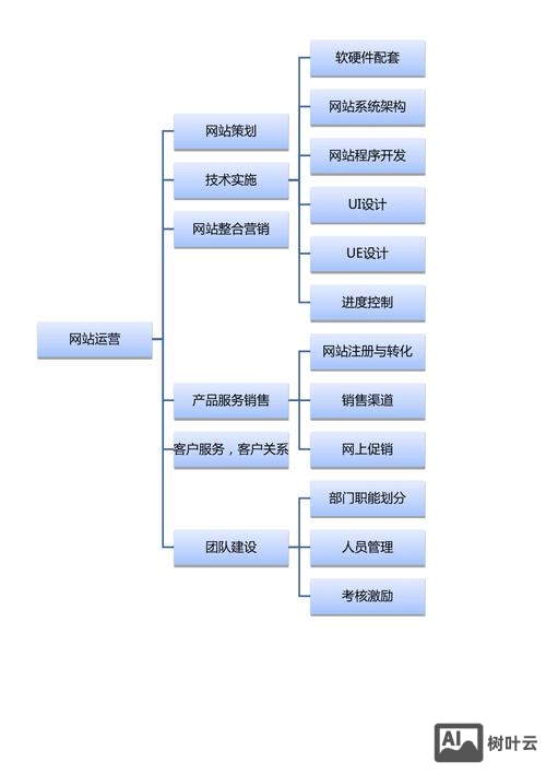 如何对网站进行运营