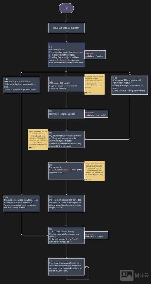 网页加载如何在同一