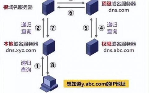 DNS如何将域名解析为IP地址？