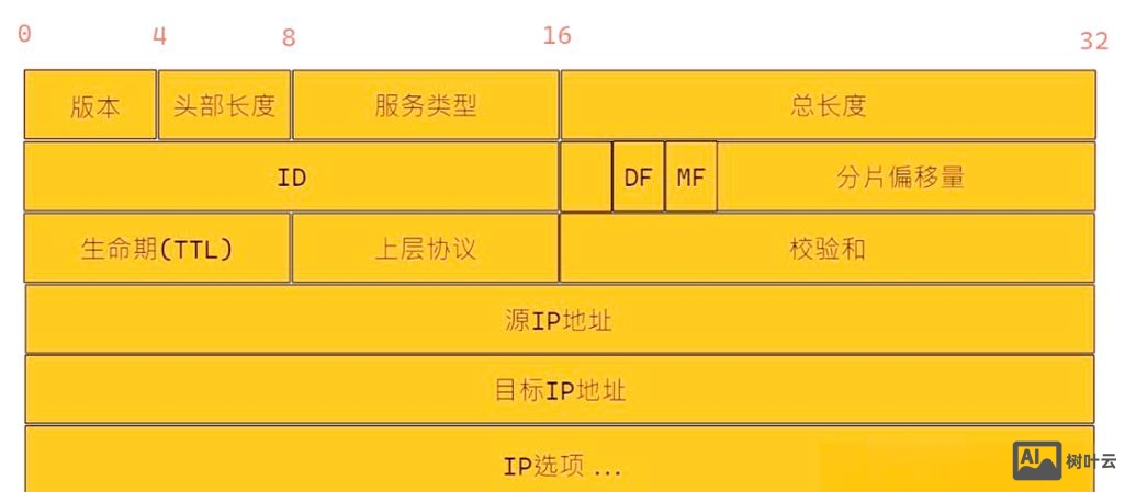 linux主机如何通过ip访问