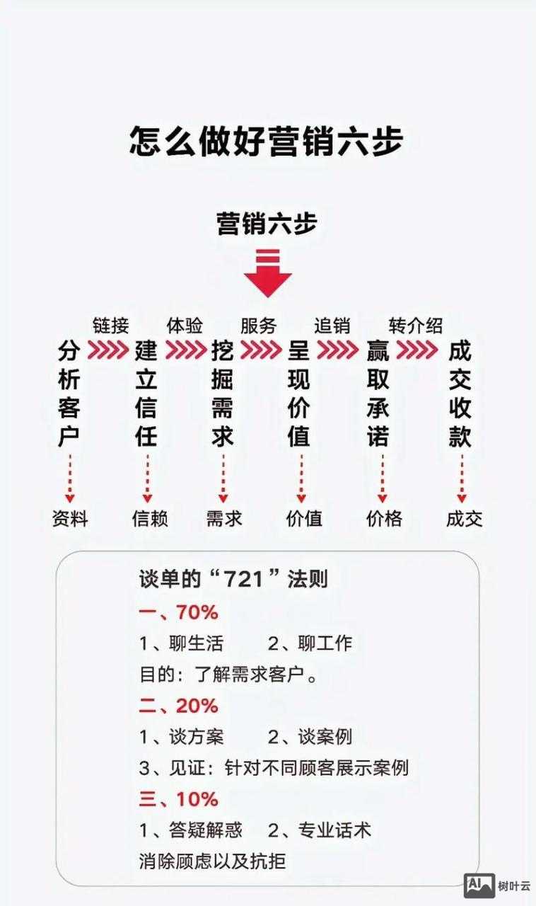 网络营销如何快速转化