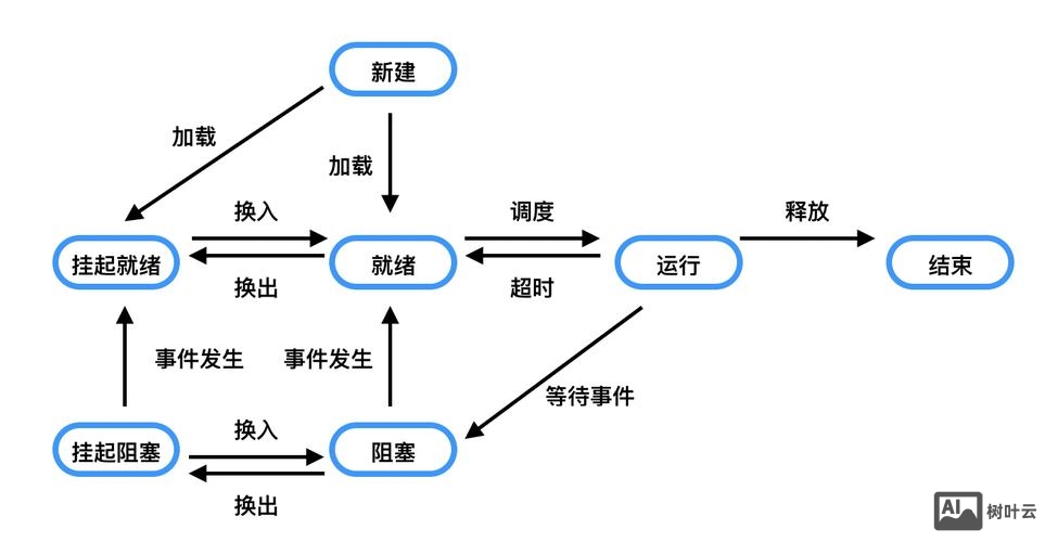 linux查看进程状态命令