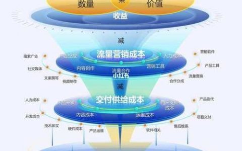 开发购物网站成本究竟要多少？