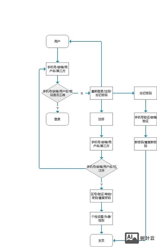 如何制作app流程图