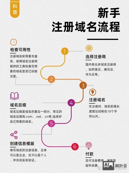 注册了的域名如何使用