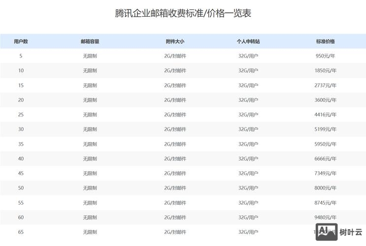 qq企业邮箱如何收费