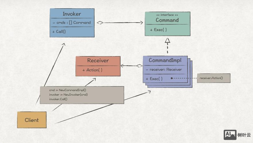 命令模式 应用场景