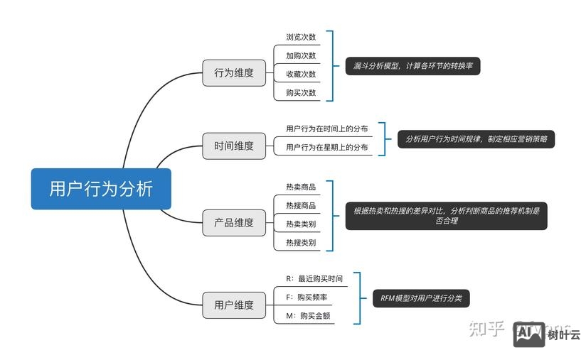 网页如何做用户分析