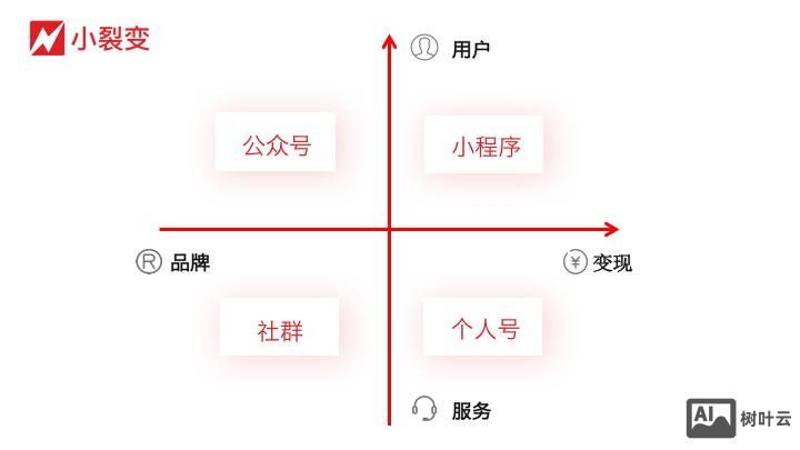 微信 如何发展总代