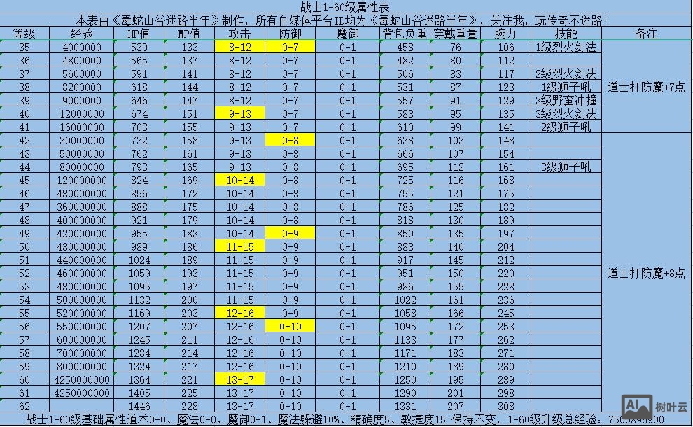 传奇改属性命令