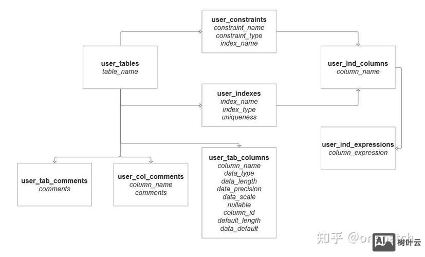 查看oracle表结构命令