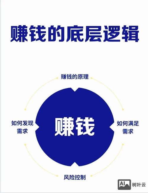 建好网站后如何赚钱