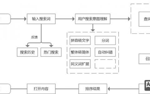 搜索引擎如何做？核心步骤与关键点是什么？