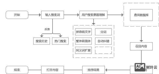 搜素引擎如何做