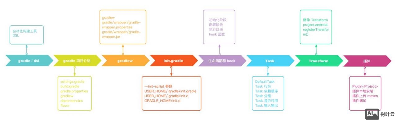 gradle 调用 命令行
