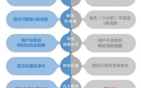 如何从零开始开发微信订阅号?