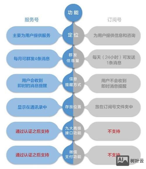 如何开发微信订阅号