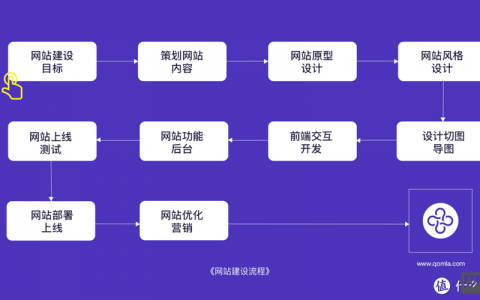 如何自制网页？新手从哪开始学？