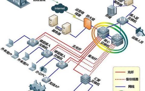 企业网络建域关键步骤与核心要点是什么?