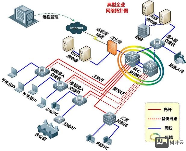 企业网络如何建域