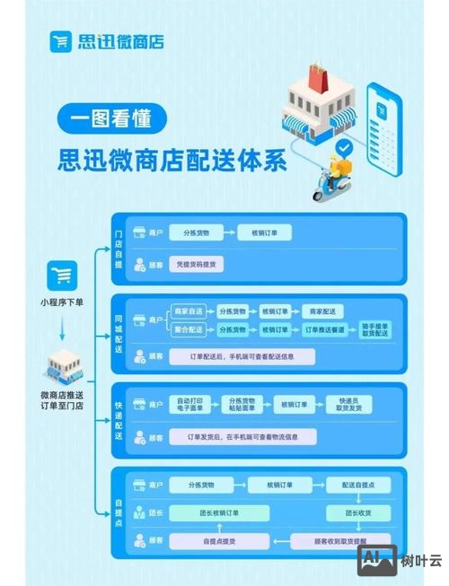 如何建立网上商城平台